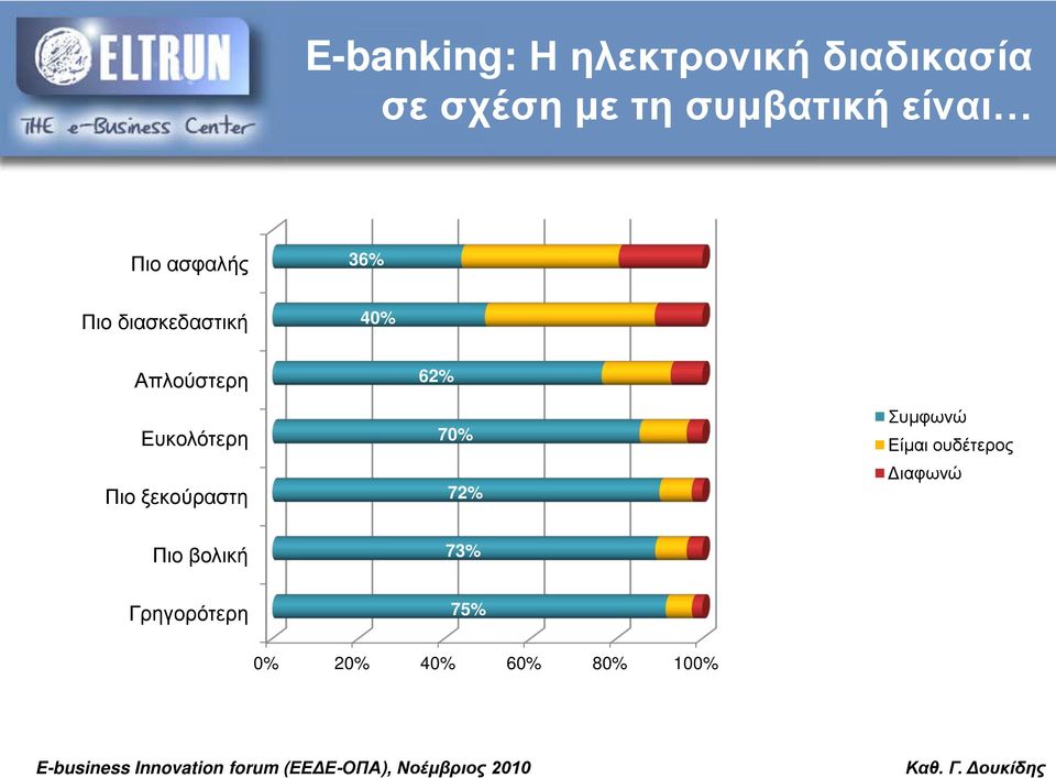 Απλούστερη Ευκολότερη Πιο ξεκούραστη 62% 70% 72% Συμφωνώ