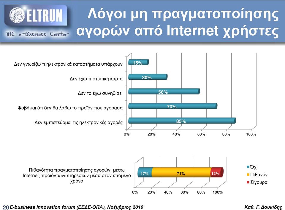 εμπιστεύομαι τις ηλεκτρονικές αγορές 85% 0% 20% 40% 60% 80% 100% Πιθανότητα πραγματοποίησης αγορών, μέσω