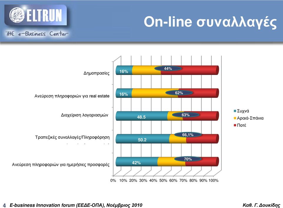 5 63% Συχνά Αραιά-Σπάνια Ποτέ Τραπεζικές συναλλαγές/πληροφόρηση Τραπεζικές