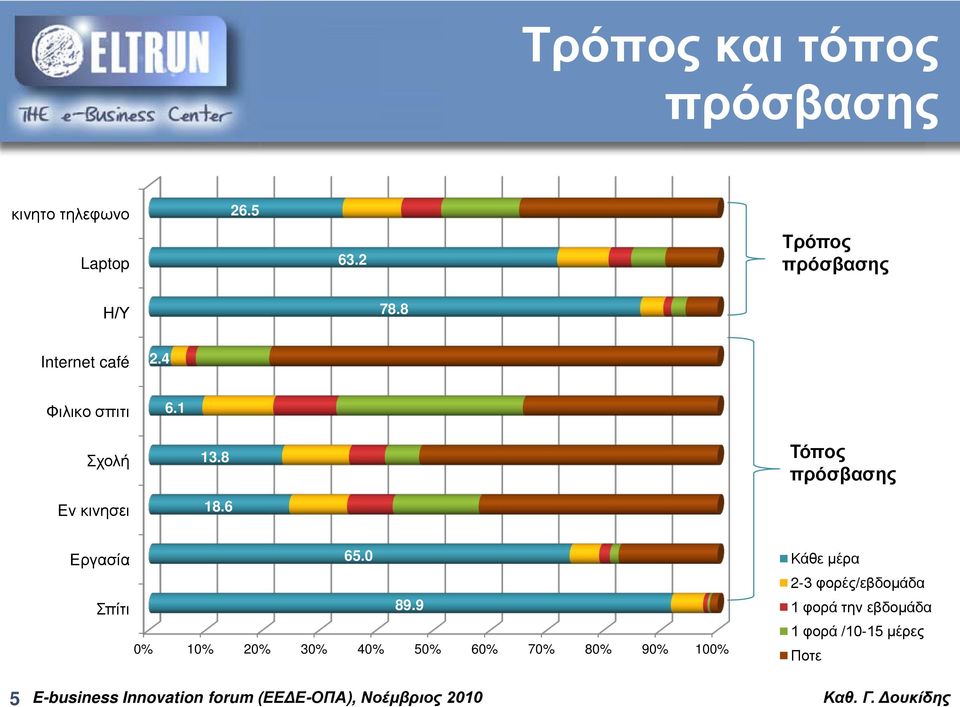 1 Σχολή Εν κινησει 13.8 18.6 Τόπος πρόσβασης Εργασία Σπίτι 65.0 89.