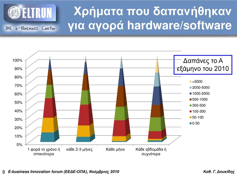 2000-5000 1000-2000 500-1000 300-500 100-300 50-100 0-50 10% 0% 1