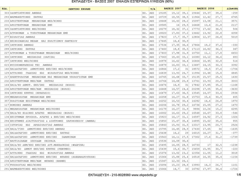 AEI 18279 18,32 37,1 17773 17,62 36,5 506 225 AΓPONOMΩN & TOΠOΓPAΦΩN MHXΑΝΙΚΩN ΕΜΠ ΕΣ. AEI 18020 17,83 37,2 13662 13,92 22,8 4358 277 BIOΛOΓIAΣ ΑΘΗΝΑΣ ΕΣ.