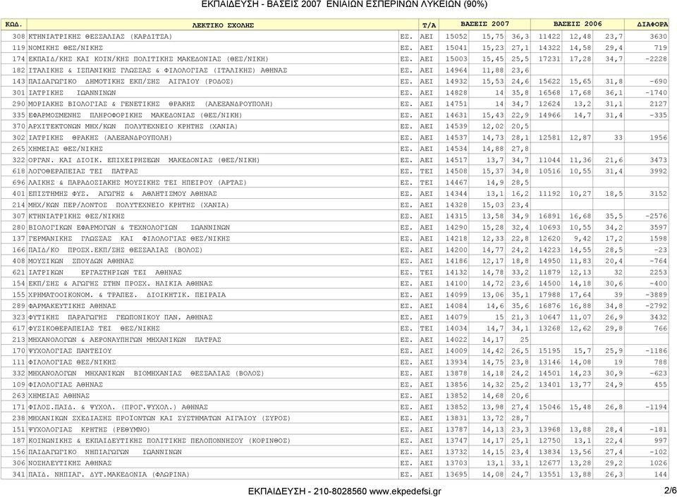 AEI 15003 15,45 25,5 17231 17,28 34,7-2228 182 ΙΤΑΛΙΚΗΣ & ΙΣΠΑΝΙΚΗΣ ΓΛΩΣΣΑΣ & ΦΙΛΟΛΟΓΙΑΣ (ΙΤΑΛΙΚΗΣ) ΑΘΗΝΑΣ ΕΣ. AEI 14964 11,88 23,6 143 ΠAI AΓΩΓIKO HMOTIKHΣ EKΠ/ΣHΣ ΑΙΓΑΙΟΥ (ΡΟ ΟΣ) ΕΣ.