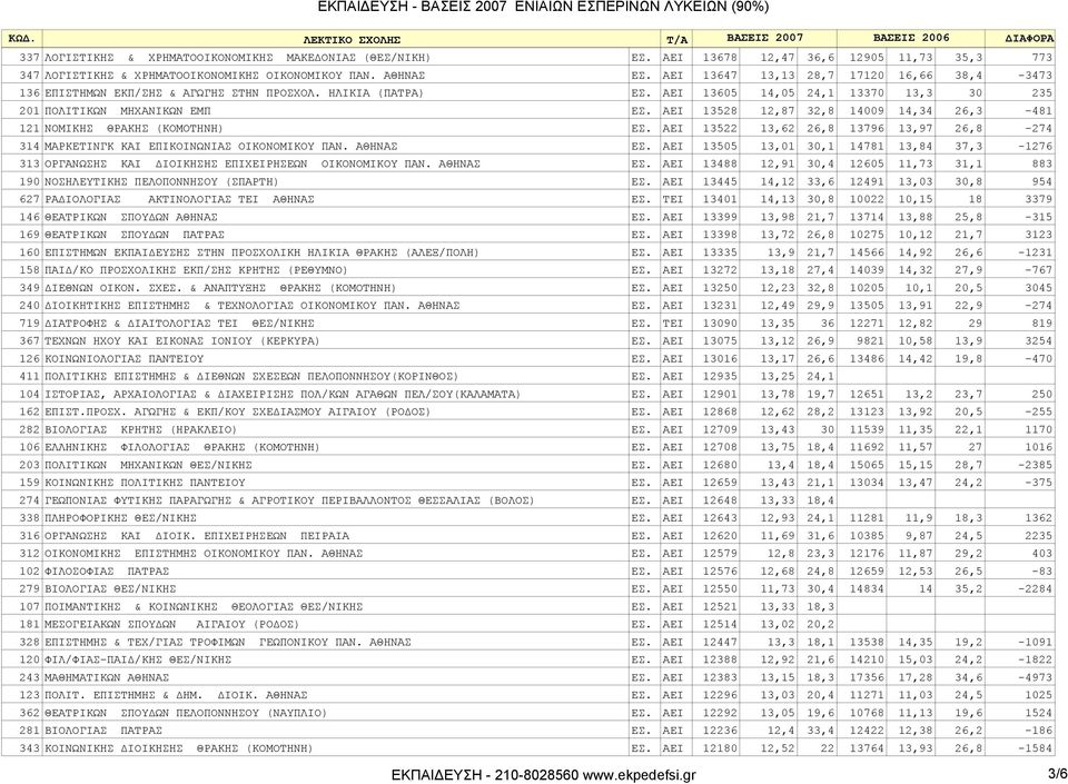 AEI 13528 12,87 32,8 14009 14,34 26,3-481 121 NOMIKHΣ ΘΡΑΚΗΣ (ΚΟΜΟΤΗΝΗ) ΕΣ. AEI 13522 13,62 26,8 13796 13,97 26,8-274 314 ΜΑΡΚΕΤΙΝΓΚ ΚΑΙ ΕΠΙΚΟΙΝΩΝΙAΣ ΟΙΚΟΝΟΜΙΚΟΥ ΠΑΝ. ΑΘΗΝΑΣ ΕΣ.