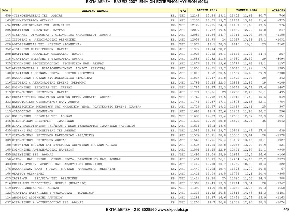 AEI 12059 11,66 24,7 13214 13,09 29,4-1155 112 IΣTOPIAΣ & APXAIOΛOΓIAΣ ΘΕΣ/ΝΙΚΗΣ ΕΣ. AEI 12056 11,95 24 13087 13,33 25,1-1031 620 ΛΟΓΟΘΕΡΑΠΕΙΑΣ TEI ΗΠΕΙΡΟΥ (ΙΩΑΝΝΙΝΑ) ΕΣ.