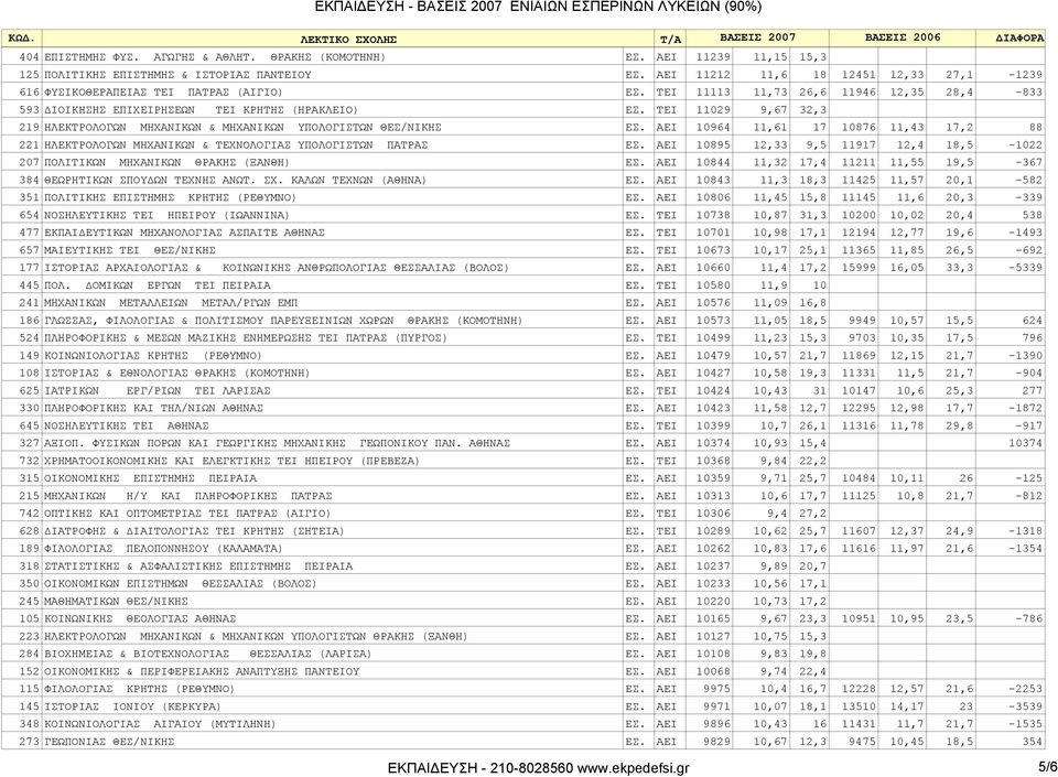 TEI 11029 9,67 32,3 219 HΛΕΚΤΡΟΛOΓΩN MHXΑΝΙKΩN & ΜΗΧΑΝΙΚΩΝ ΥΠΟΛΟΓΙΣΤΩΝ ΘΕΣ/ΝΙΚΗΣ ΕΣ. AEI 10964 11,61 17 10876 11,43 17,2 88 221 HΛEKΤΡΟΛOΓΩN MHXΑΝΙKΩN & ΤΕΧΝΟΛΟΓΙΑΣ ΥΠΟΛΟΓΙΣΤΩΝ ΠΑΤΡΑΣ ΕΣ.