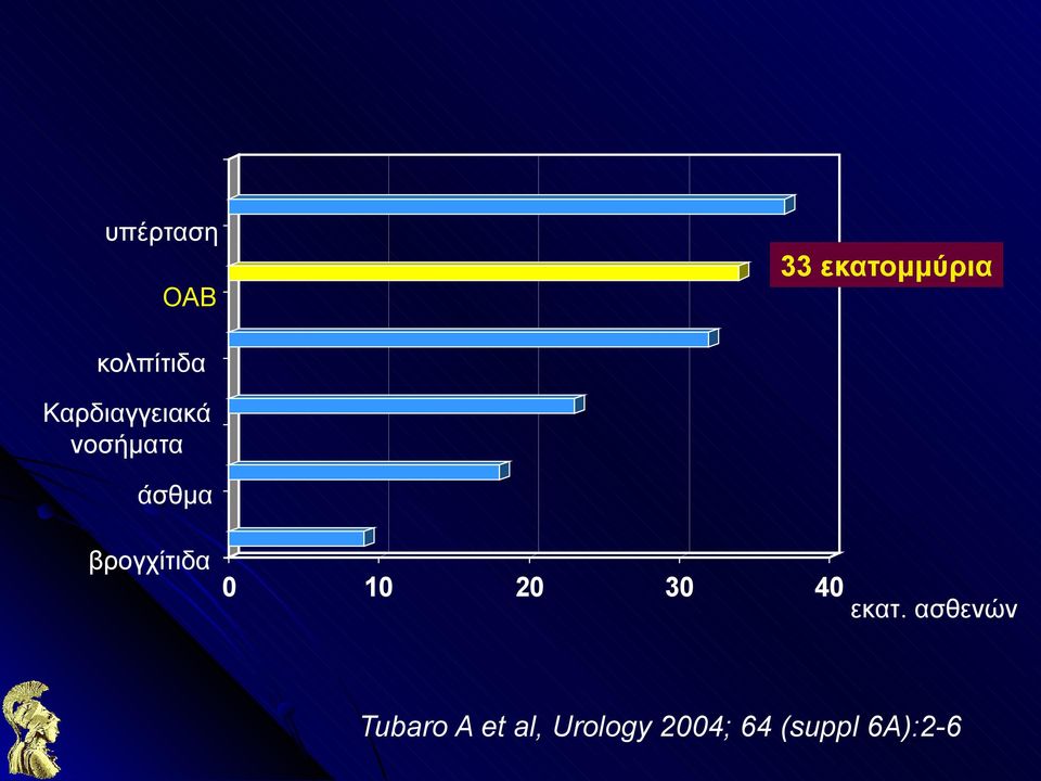 βρογχίτιδα 0 10 20 30 40 εκατ.