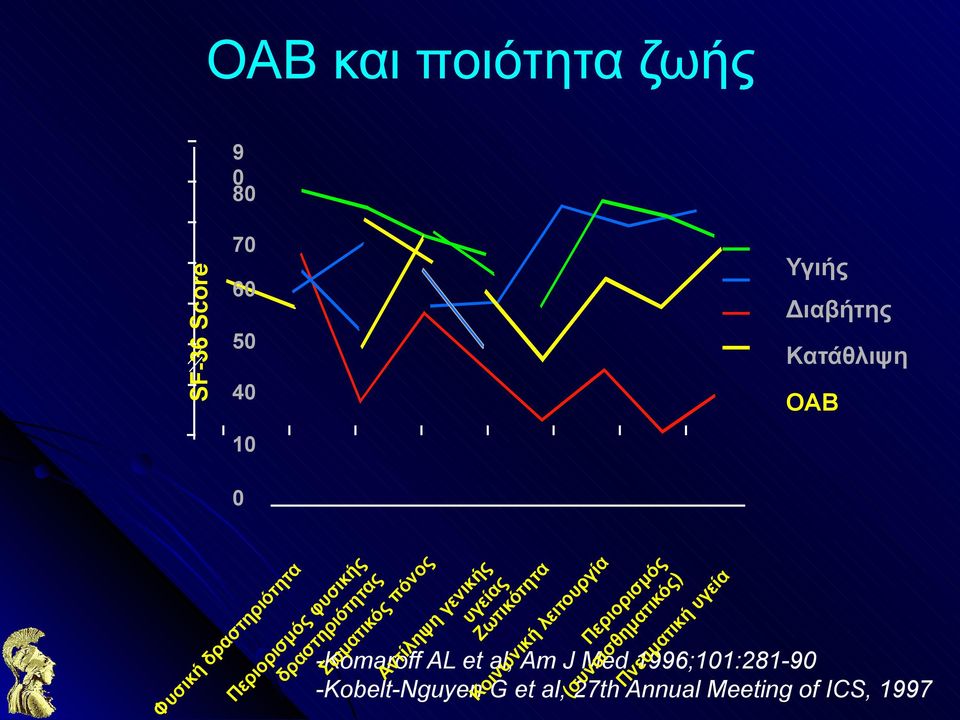 μα τικ ός) ή υγ εί α Φ υσ ικ ή SF-36 Score ΟΑΒ και ποιότητα ζωής 9 0 80 70 60 Υγιής Διαβήτης 50 Κατάθλιψη