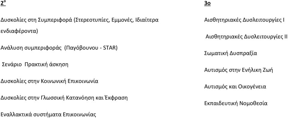 Κατανόηση και Έκφραση Εναλλακτικά συστήματα Επικοινωνίας Αισθητηριακές Δυσλειτουργίες Ι Αισθητηριακές