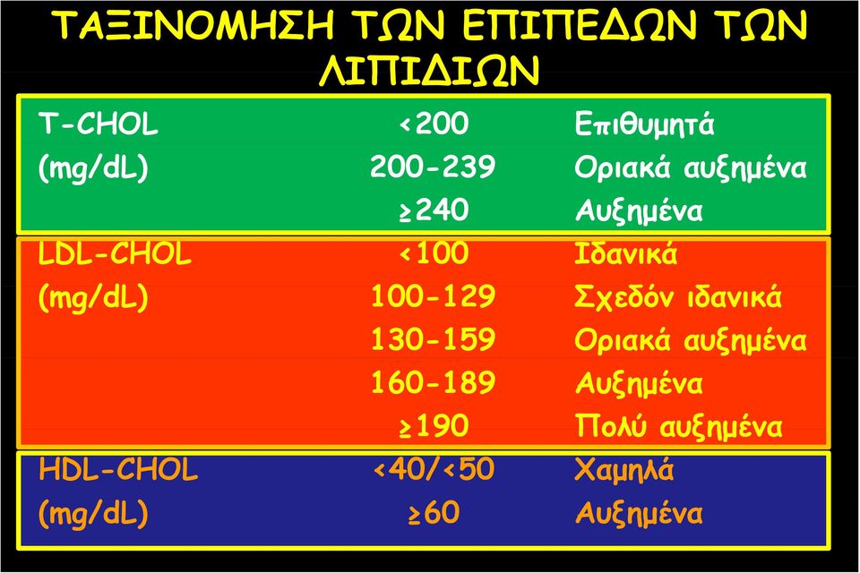 Ιδανικά (mg/dl) 100-129129 Σχεδόν ιδανικά 130-159 Οριακά αυξημένα