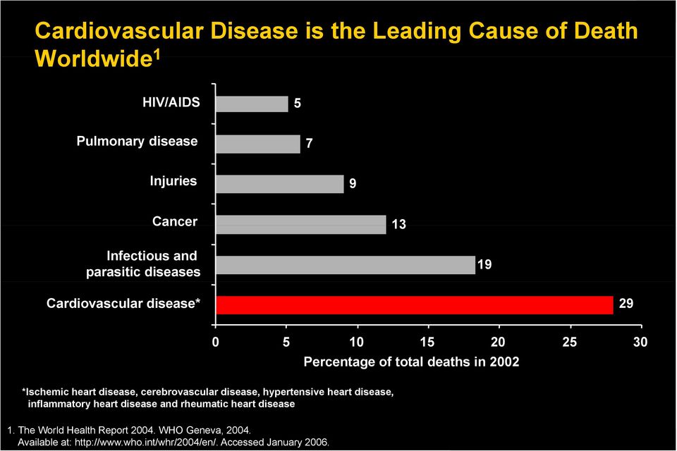 inflammatory heart disease and rheumatic heart disease 0 5 10 15 20 25 30 Percentage of total deaths in 2002 1.