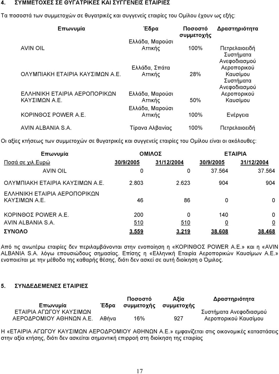 Ε. Ελλάδα, Μαρούσι Αττικής 50% Συστήµατα Ανεφοδιασµού Αεροπορικού Καυσίµου Ελλάδα, Μαρούσι Αττικής 100% Ενέργεια AV