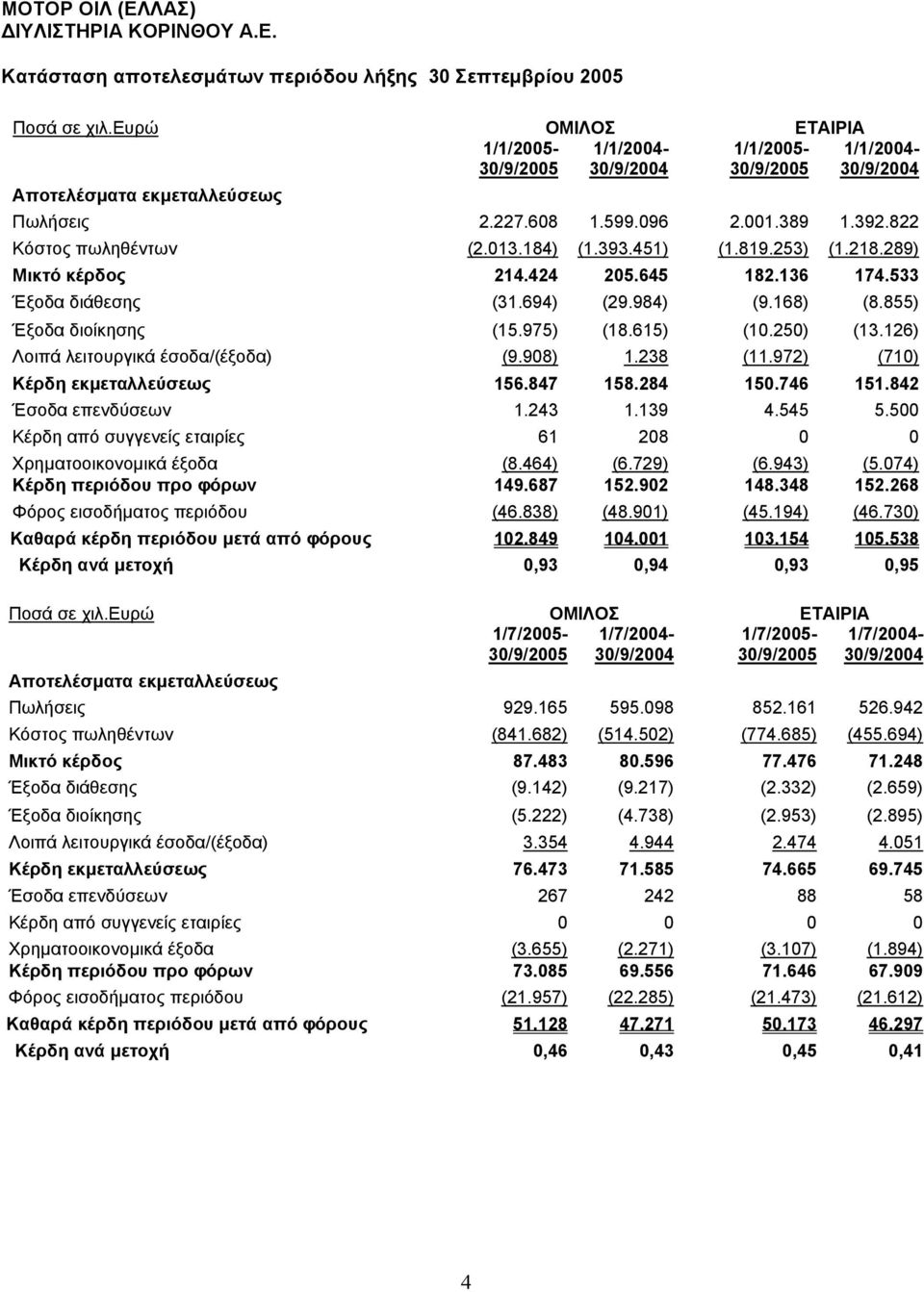 184) (1.393.451) (1.819.253) (1.218.289) Μικτό κέρδος 214.424 205.645 182.136 174.533 Έξοδα διάθεσης (31.694) (29.984) (9.168) (8.855) Έξοδα διοίκησης (15.975) (18.615) (10.250) (13.