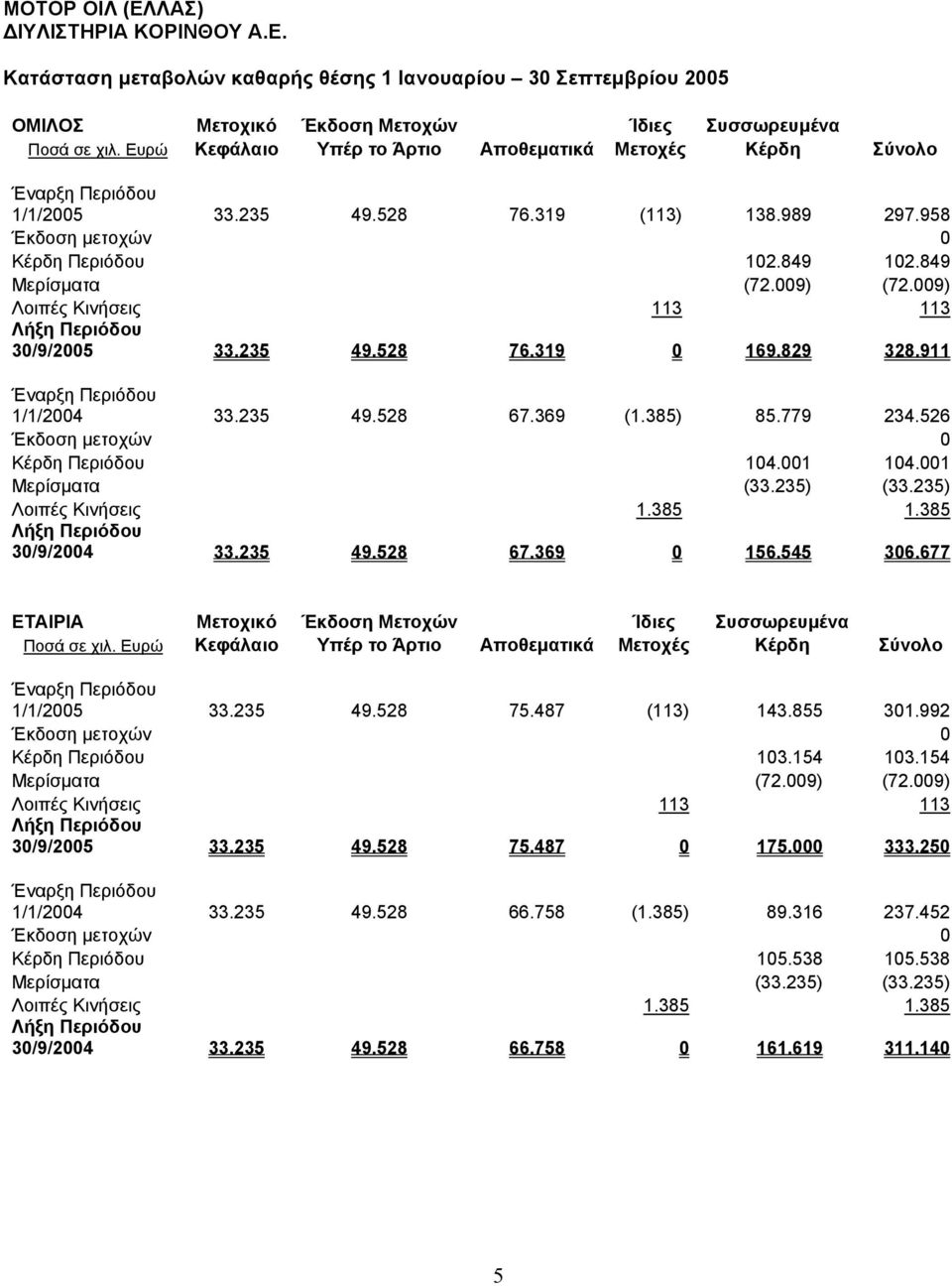 009) Λοιπές Κινήσεις 113 113 Λήξη Περιόδου 30/9/2005 33.235 49.528 76.319 0 169.829 328.911 Έναρξη Περιόδου 1/1/2004 33.235 49.528 67.369 (1.385) 85.779 234.526 Έκδοση µετοχών 0 Κέρδη Περιόδου 104.