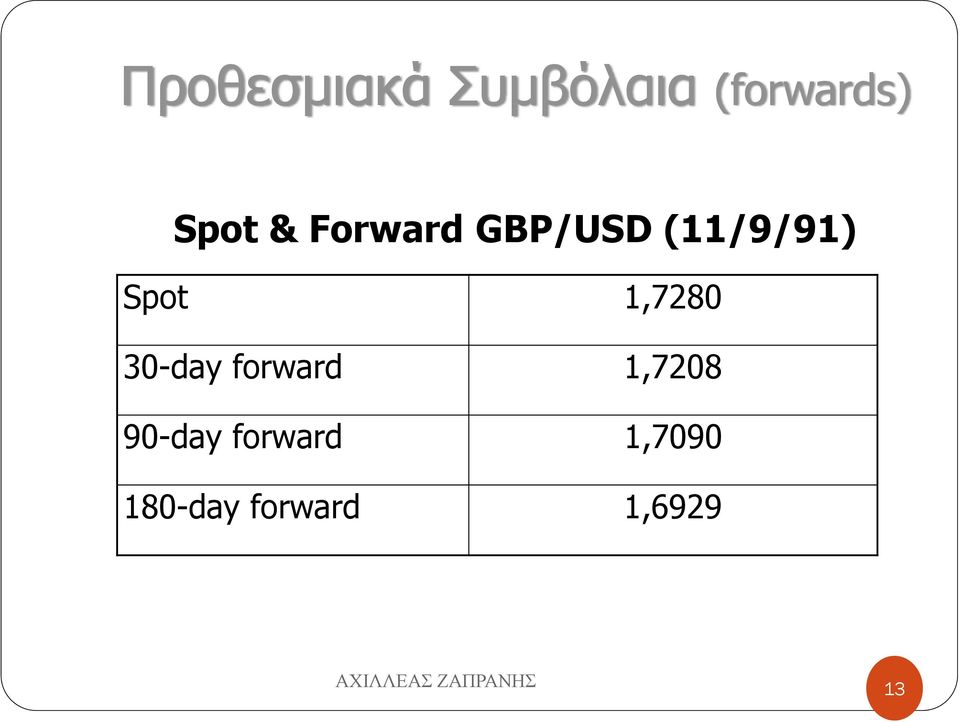 Spot 1,7280 30-day forward 1,7208