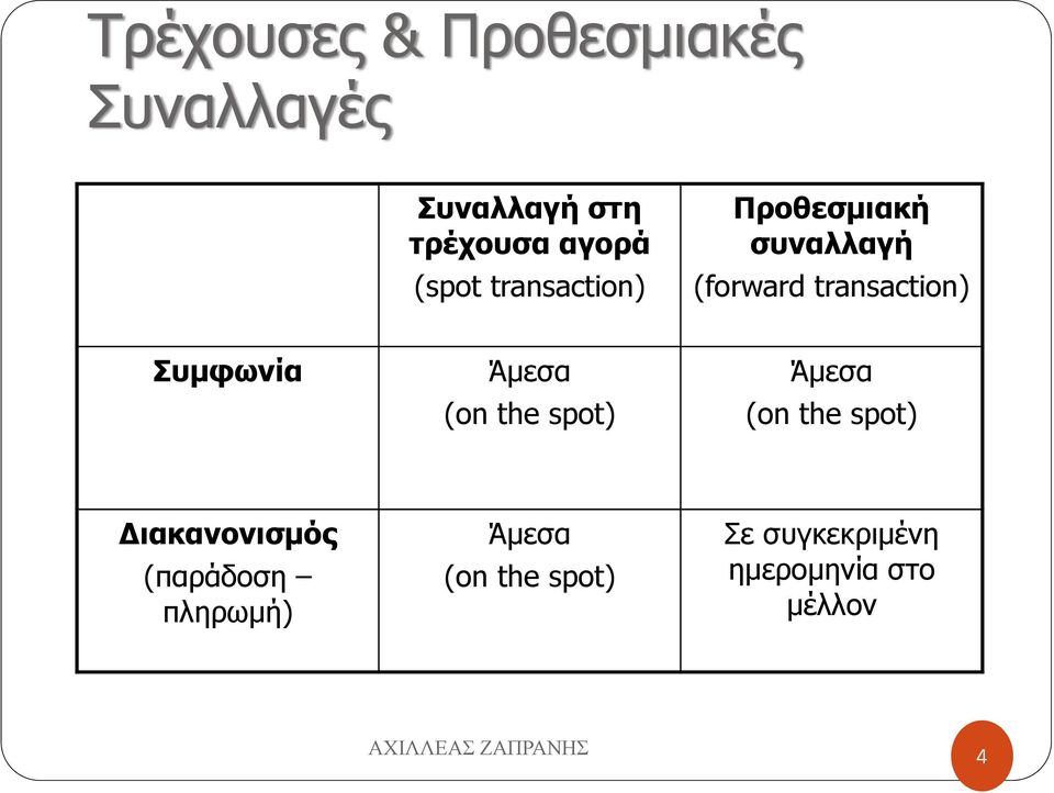 Συμφωνία Άμεσα (on the spot) Άμεσα (on the spot) Διακανονισμός