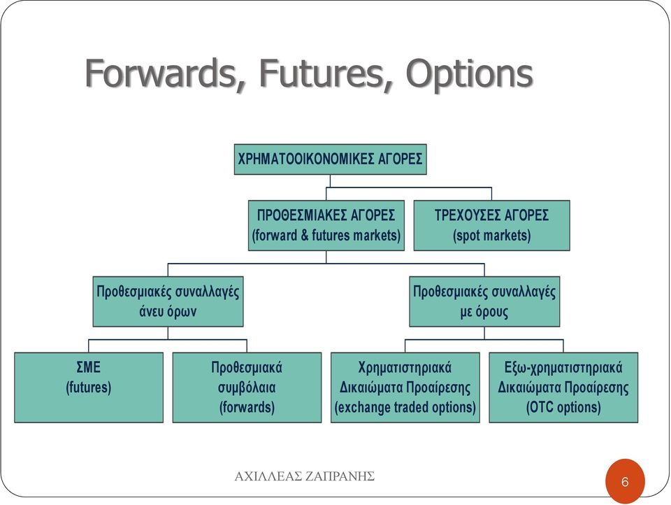 συναλλαγές με όρους ΣΜΕ (futures) Προθεσμιακά συμβόλαια (forwards) Χρηματιστηριακά