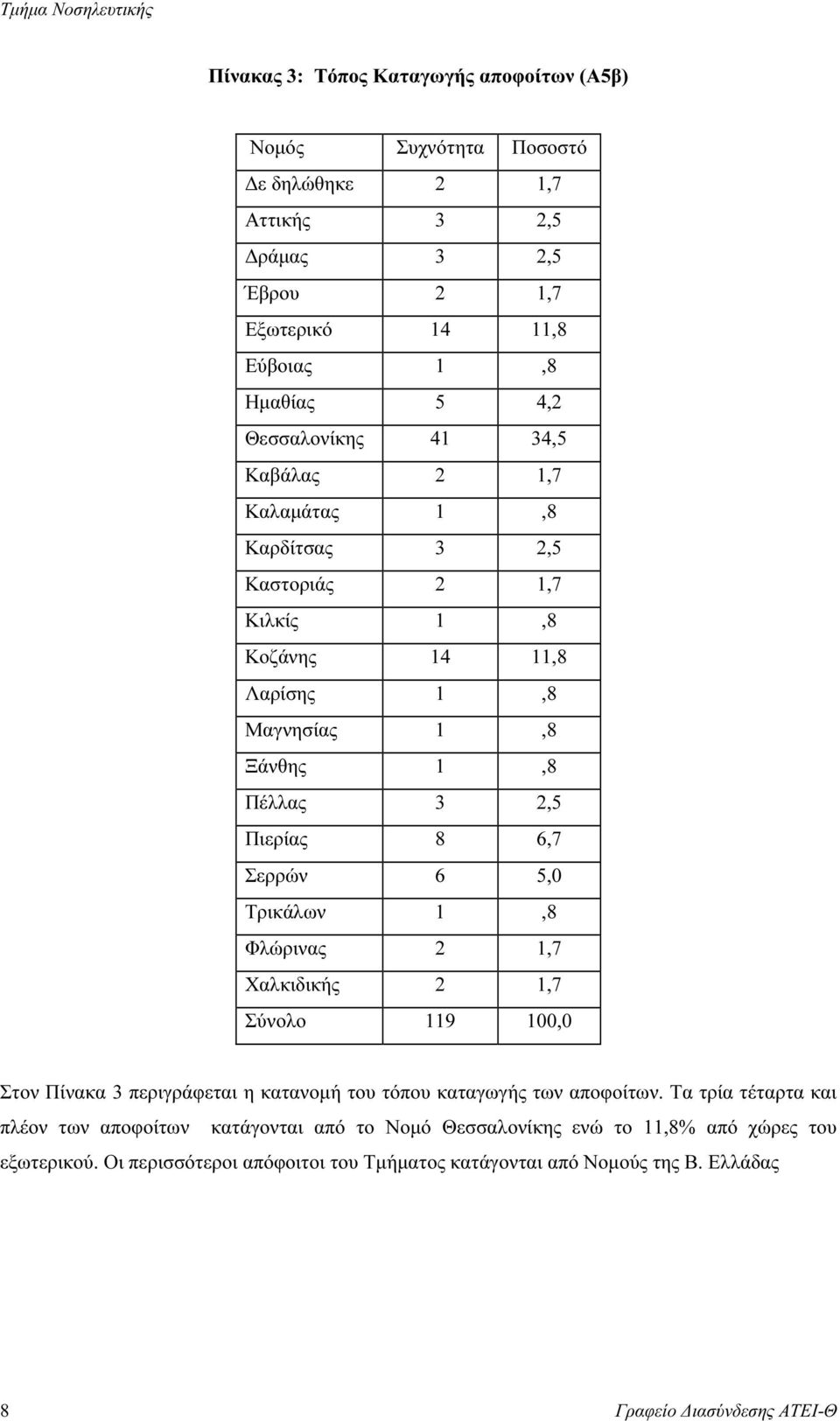 Σερρών 6 5,0 Τρικάλων 1,8 Φλώρινας 2 1,7 Χαλκιδικής 2 1,7 Σύνολο 119 100,0 Στον Πίνακα 3 περιγράφεται η κατανοµή του τόπου καταγωγής των αποφοίτων.