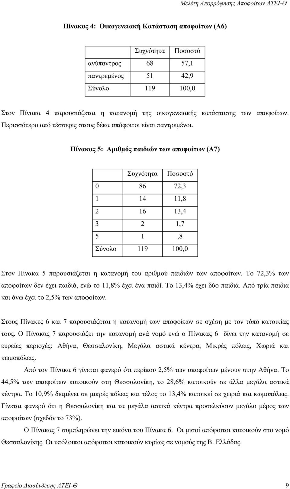 Πίνακας 5: Αριθµός παιδιών των αποφοίτων (Α7) 0 86 72,3 1 14 11,8 2 16 13,4 3 2 1,7 5 1,8 Σύνολο 119 100,0 Στον Πίνακα 5 παρουσιάζεται η κατανοµή του αριθµού παιδιών των αποφοίτων.