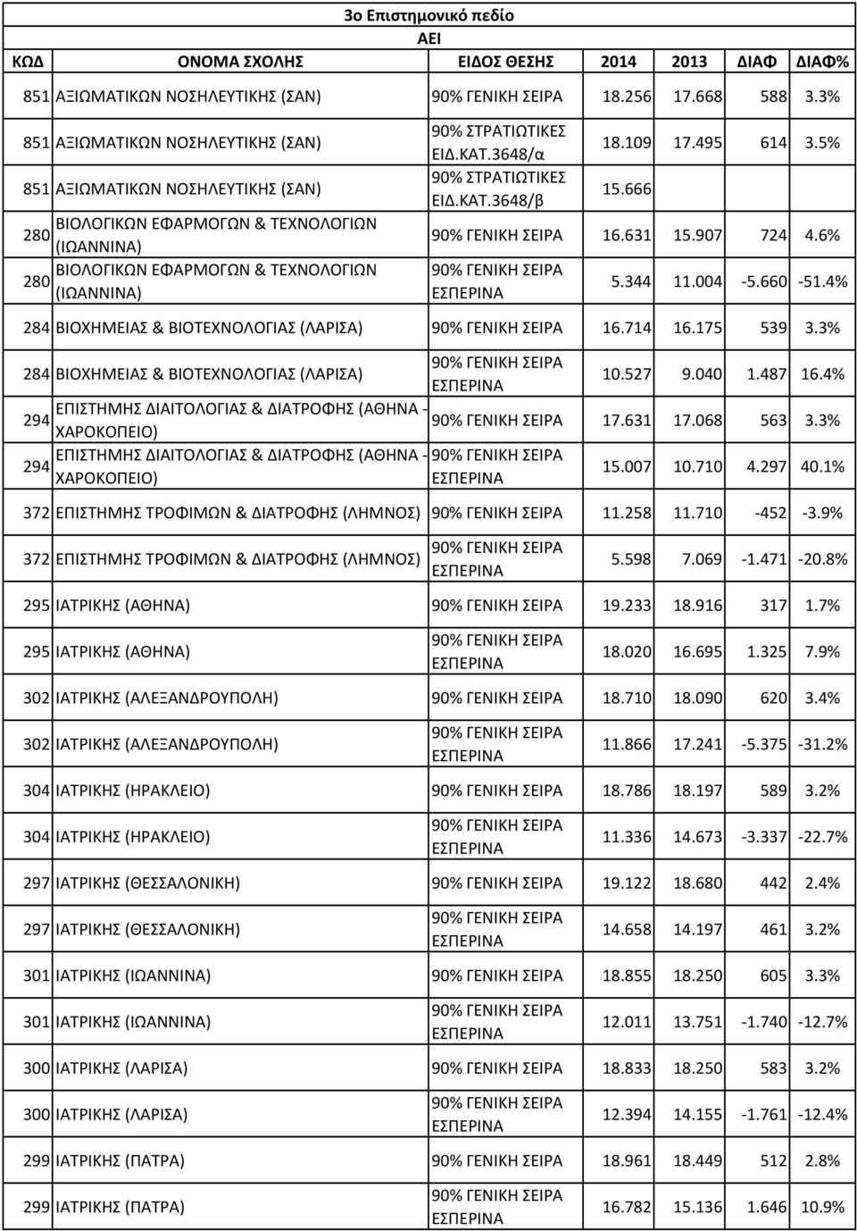 666 16.631 15.907 724 4.6% 5.344 11.004-5.660-51.4% 284 ΒΙΟΧΗΜΕΙΑΣ & ΒΙΟΤΕΧΝΟΛΟΓΙΑΣ (ΛΑΡΙΣΑ) 16.714 16.175 539 3.3% 284 ΒΙΟΧΗΜΕΙΑΣ & ΒΙΟΤΕΧΝΟΛΟΓΙΑΣ (ΛΑΡΙΣΑ) 10.527 9.040 1.487 16.