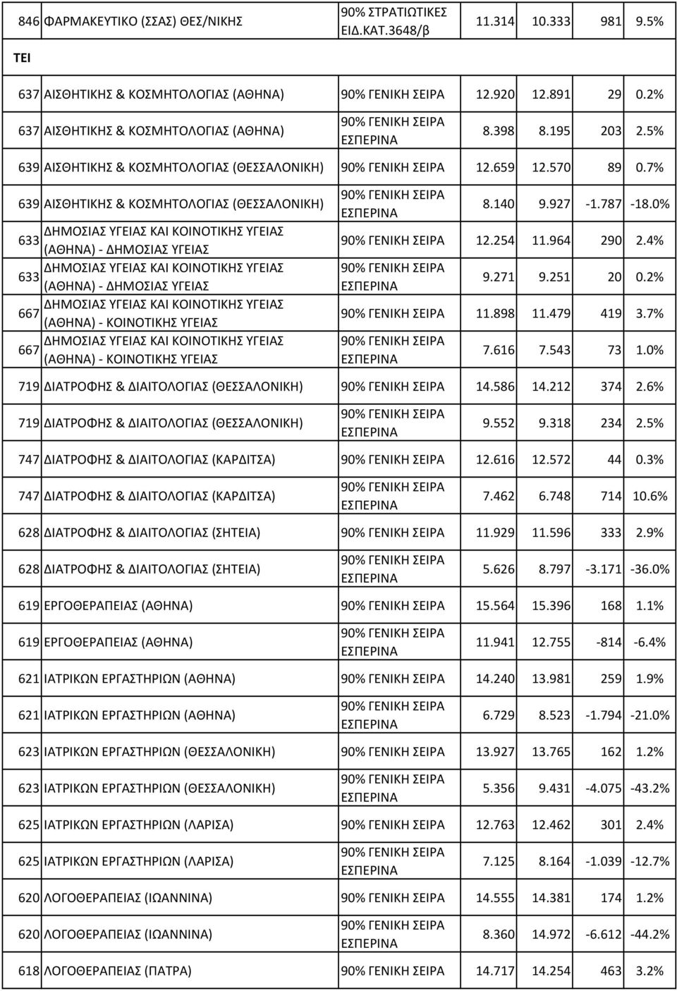 7% 639 ΑΙΣΘΗΤΙΚΗΣ & ΚΟΣΜΗΤΟΛΟΓΙΑΣ (ΘΕΣΣΑΛΟΝΙΚΗ) 633 (ΑΘΗΝΑ)- ΔΗΜΟΣΙΑΣ ΥΓΕΙΑΣ 633 (ΑΘΗΝΑ)- ΔΗΜΟΣΙΑΣ ΥΓΕΙΑΣ 667 (ΑΘΗΝΑ)- ΚΟΙΝΟΤΙΚΗΣ ΥΓΕΙΑΣ 667 (ΑΘΗΝΑ)- ΚΟΙΝΟΤΙΚΗΣ ΥΓΕΙΑΣ 8.140 9.927-1.787-18.0% 12.