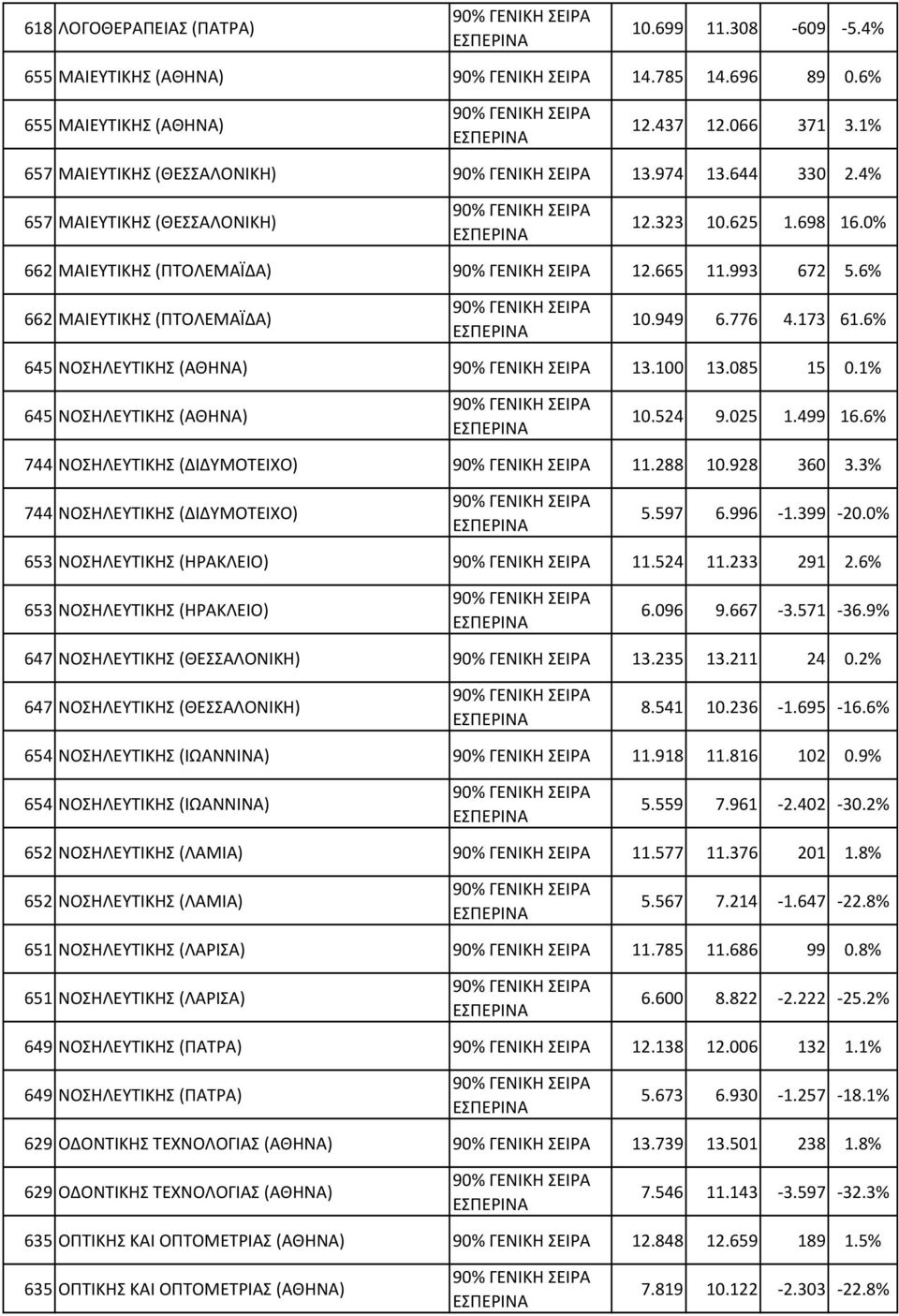 085 15 0.1% 645 ΝΟΣΗΛΕΥΤΙΚΗΣ (ΑΘΗΝΑ) 10.524 9.025 1.499 16.6% 744 ΝΟΣΗΛΕΥΤΙΚΗΣ (ΔΙΔΥΜΟΤΕΙΧΟ) 11.288 10.928 360 3.3% 744 ΝΟΣΗΛΕΥΤΙΚΗΣ (ΔΙΔΥΜΟΤΕΙΧΟ) 5.597 6.996-1.399-20.