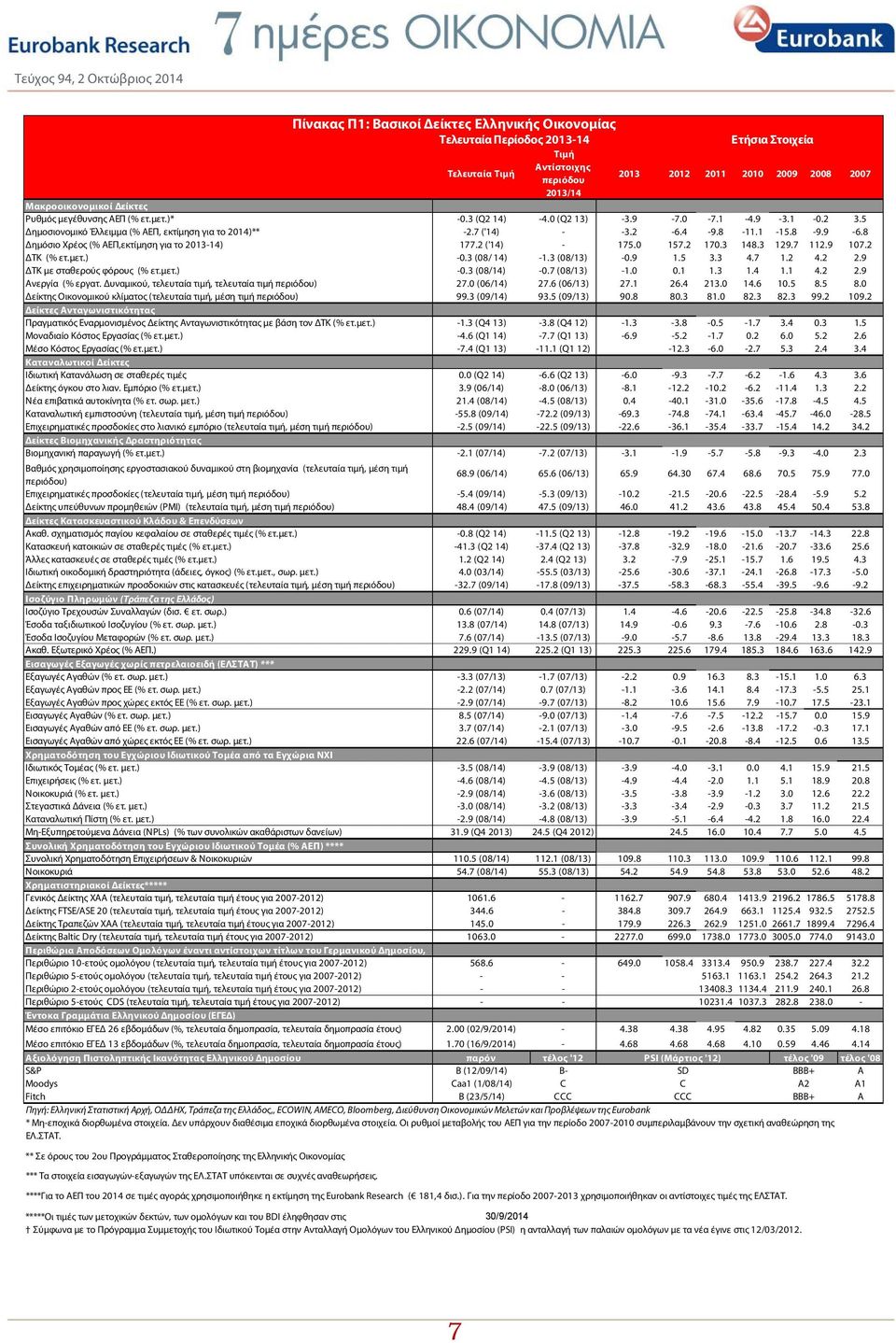 8 Δημόσιο Χρέος (% ΑΕΠ,εκτίμηση για το 2013-14) 177.2 ('14) - 175.0 157.2 170.3 148.3 129.7 112.9 107.2 ΔΤΚ (% ετ.μετ.) -0.3 (08/ 14) -1.3 (08/13) -0.9 1.5 3.3 4.7 1.2 4.2 2.