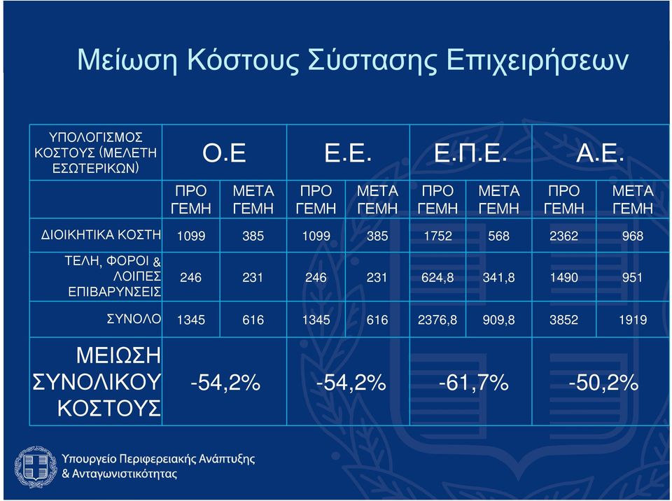 ΕΤΗ ΕΣΩΤΕΡΙΚΩΝ) Ο.Ε Ε.Ε. Ε.Π.Ε. Α.Ε. ΠΡΟ ΓΕΜΗ ΜΕΤΑ ΓΕΜΗ ΠΡΟ ΓΕΜΗ ΜΕΤΑ ΓΕΜΗ ΠΡΟ ΓΕΜΗ ΜΕΤΑ ΓΕΜΗ ΠΡΟ