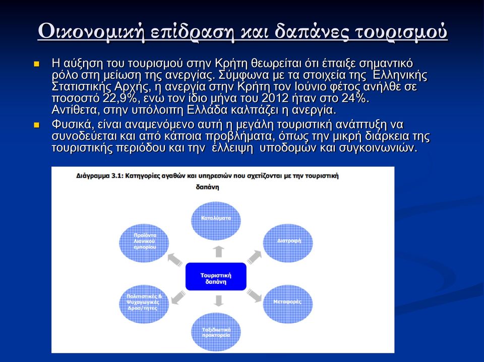 μήνα του 2012 ήταν στο 24%. Αντίθετα, στην υπόλοιπη Ελλάδα καλπάζει η ανεργία.