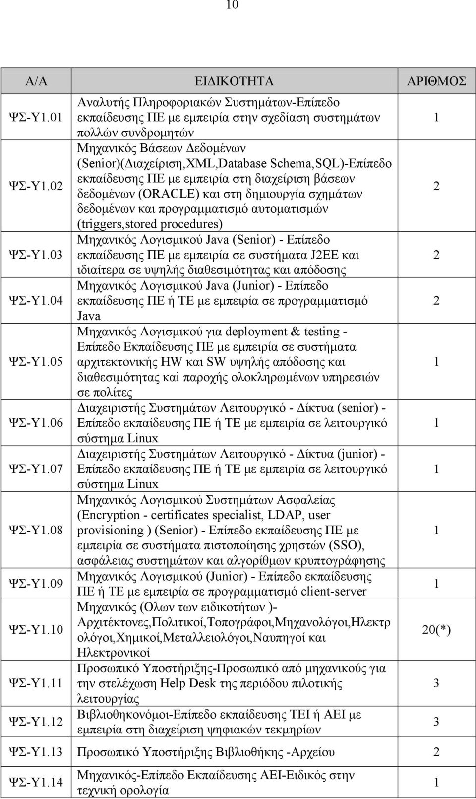 εκπαίδευσης ΠΕ με εμπειρία στη διαχείριση βάσεων δεδομένων (ORACLE) και στη δημιουργία σχημάτων δεδομένων και προγραμματισμό αυτοματισμών (triggers,stored procedures) Μηχανικός Λογισμικού Java