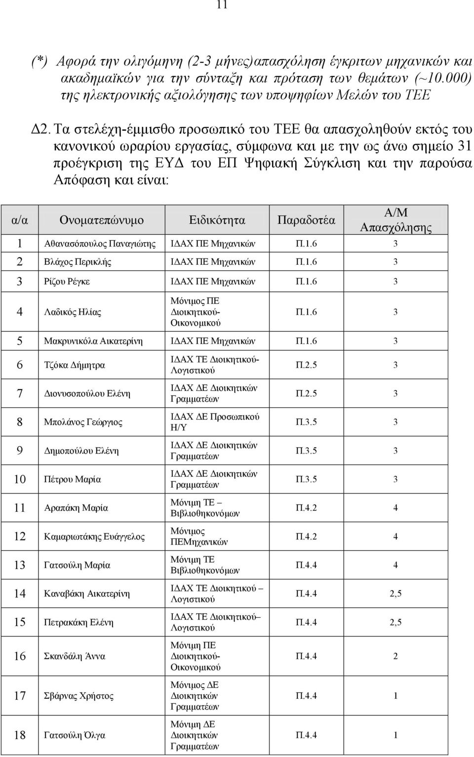 είναι: α/α Ονοματεπώνυμο Ειδικότητα Παραδοτέα Α/Μ Απασχόλησης 1 Αθανασόπουλος Παναγιώτης ΙΔΑΧ ΠΕ Μηχανικών Π.1.6 3 2 Βλάχος Περικλής ΙΔΑΧ ΠΕ Μηχανικών Π.1.6 3 3 Ρίζου Ρέγκε ΙΔΑΧ ΠΕ Μηχανικών Π.1.6 3 4 Λαδικός Ηλίας Μόνιμος ΠΕ Διοικητικού- Οικονομικού Π.