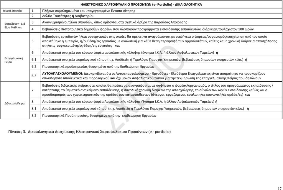 τουλάχιστον 100 ωρών 5 Βεβαιώσεις εργοδοτών ή/και συνεργασιών στις οποίες θα πρέπει να αναγράφονται με σαφήνεια ο φορέας/οργανισμός/επιχείρηση από τον οποίο αποκτήθηκε η εμπειρία, η/οι θέση/εις