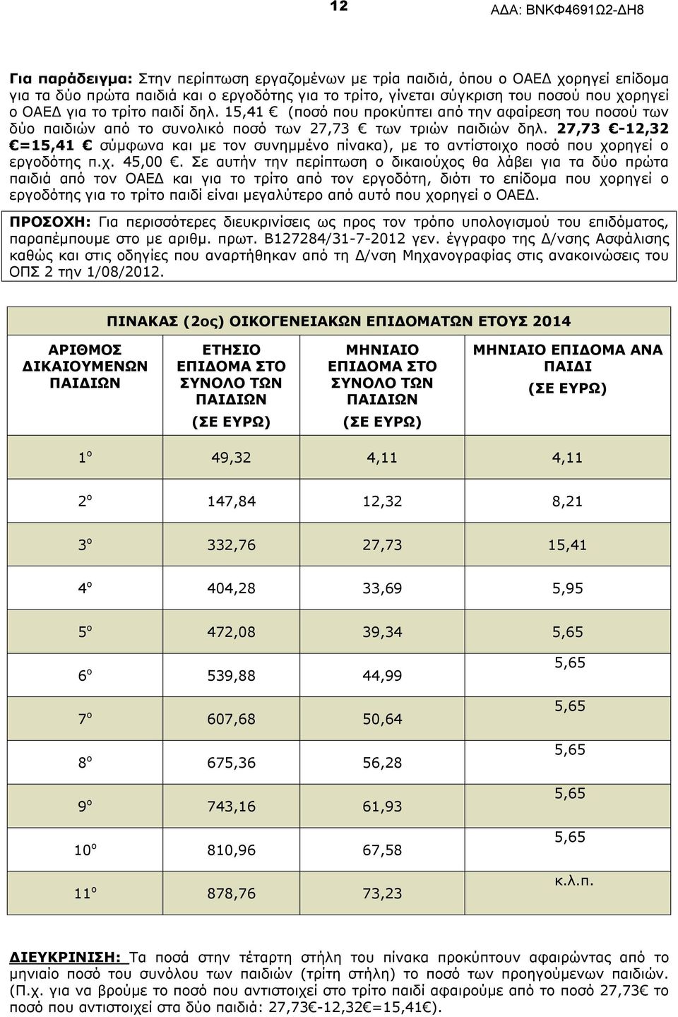 27,73-12,32 =15,41 σύμφωνα και με τον συνημμένο πίνακα), με το αντίστοιχο ποσό που χορηγεί ο εργοδότης π.χ. 45,00.