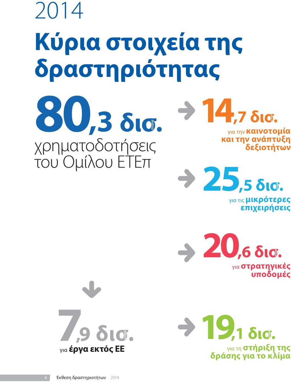 ευρώ για την καινοτομία και την ανάπτυξη δεξιοτήτων 25,5 δισ.