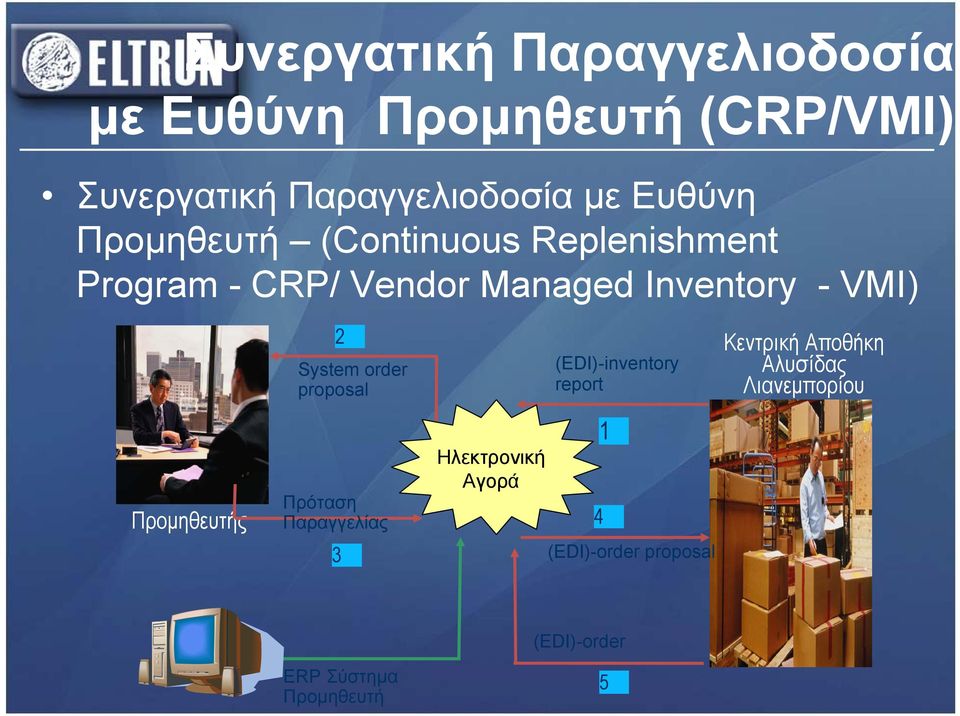 System order proposal (EDI)-inventory report Κεντρική Αποθήκη Αλυσίδας Λιανεμπορίου