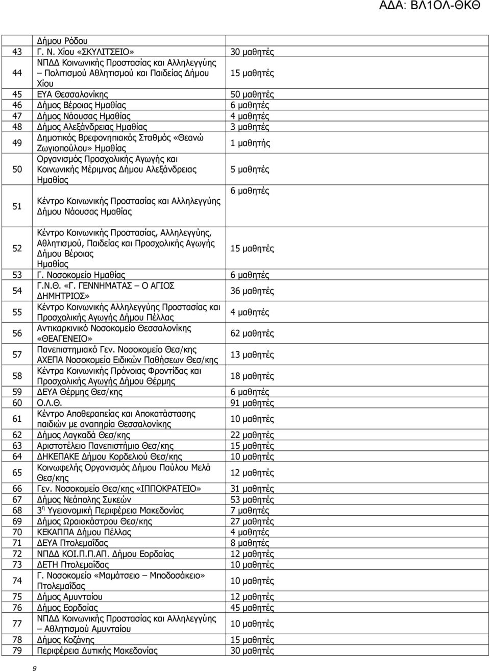 47 Δήμος Νάουσας Ημαθίας 4 μαθητές 48 Δήμος Αλεξάνδρειας Ημαθίας 3 μαθητές 49 Δημοτικός Βρεφονηπιακός Σταθμός «Θεανώ Ζωγιοπούλου» Ημαθίας 1 μαθητής 50 Οργανισμός Προσχολικής Αγωγής και Κοινωνικής