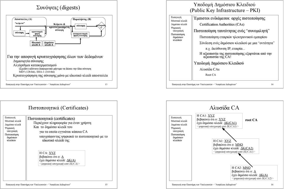 κλειδί αποστολέα Υποδομή υ Κλειδιού (Public Key Infrastructure PKI) Έμπιστοι ενδιάμεσοι: αρχές πιστοποίησης Certification Authorities (CAs) ταυτότητας ενός συνομιλητή εταιριών ηλεκτρονικού εμπορίου