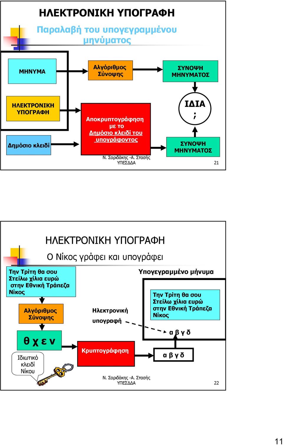 γράφει και υπογράφει Την Τρίτη θα σου Στείλω χίλια ευρώ στην Εθνική Τράπεζα Νίκος Αλγόριθμος Σύνοψης Ηλεκτρονική υπογραφή