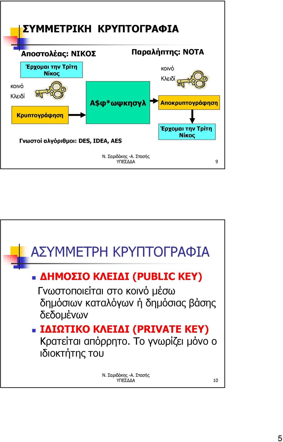 9 ΑΣΥΜΜΕΤΡΗ ΚΡΥΠΤΟΓΡΑΦΙΑ ΔΗΜΟΣΙΟ ΚΛΕΙΔΙ (PUBLIC KEY) Γνωστοποιείται στο κοινό μέσω δημόσιων καταλόγων ή