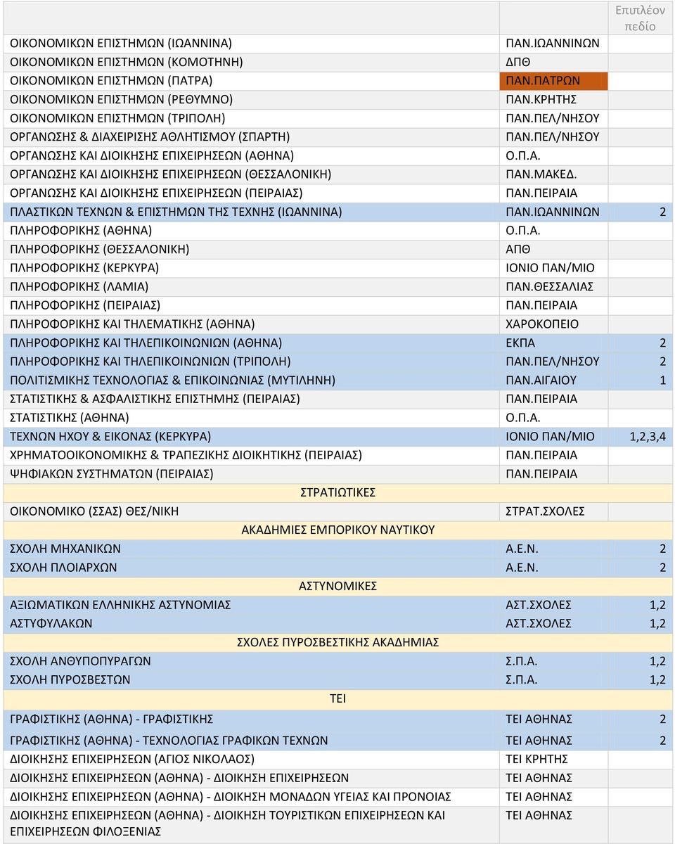 ΠΕΛ/ΝΗΣΟΥ ΠΛΑΣΤΙΚΩΝ ΤΕΧΝΩΝ & ΕΠΙΣΤΗΜΩΝ ΤΗΣ ΤΕΧΝΗΣ (ΙΩΑΝΝΙΝΑ) ΠΑΝ.ΙΩΑΝΝΙΝΩΝ ΠΛΗΡΟΦΟΡΙΚΗΣ (ΑΘΗΝΑ) ΠΛΗΡΟΦΟΡΙΚΗΣ (ΘΕΣΣΑΛΟΝΙΚΗ) ΑΠΘ ΠΛΗΡΟΦΟΡΙΚΗΣ (ΚΕΡΚΥΡΑ) ΙΟΝΙΟ ΠΑΝ/ΜΙΟ ΠΛΗΡΟΦΟΡΙΚΗΣ (ΛΑΜΙΑ) ΠΑΝ.