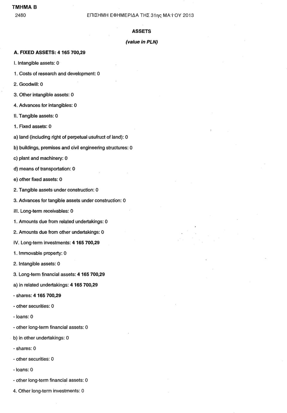 Fixed assets: 0 a) land (including right of perpetual usufruct of land): 0 b) buildings, premises and civil engineering structures: 0 c) plant and machinery: 0 d) means of transportation: 0 e) other