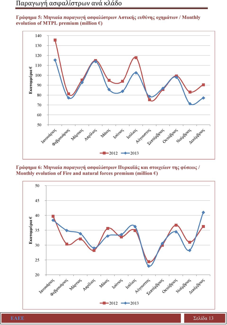 2013 Γράφημα 6: Μηνιαία παραγωγή ασφαλίστρων Πυρκαϊάς και στοιχείων της φύσεως / Monthly evolution