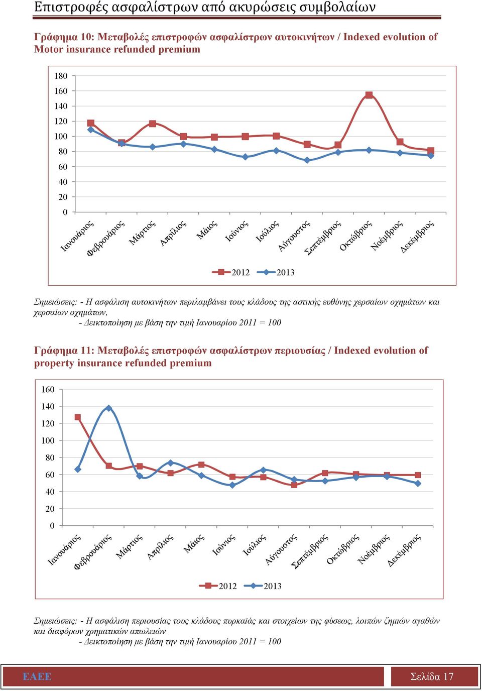Ιανουαρίου 2011 = 100 Γράφημα 11: Μεταβολές επιστροφών ασφαλίστρων περιουσίας / Indexed evolution of property insurance refunded premium 160 140 120 100 80 60 40 20 0 2012 2013