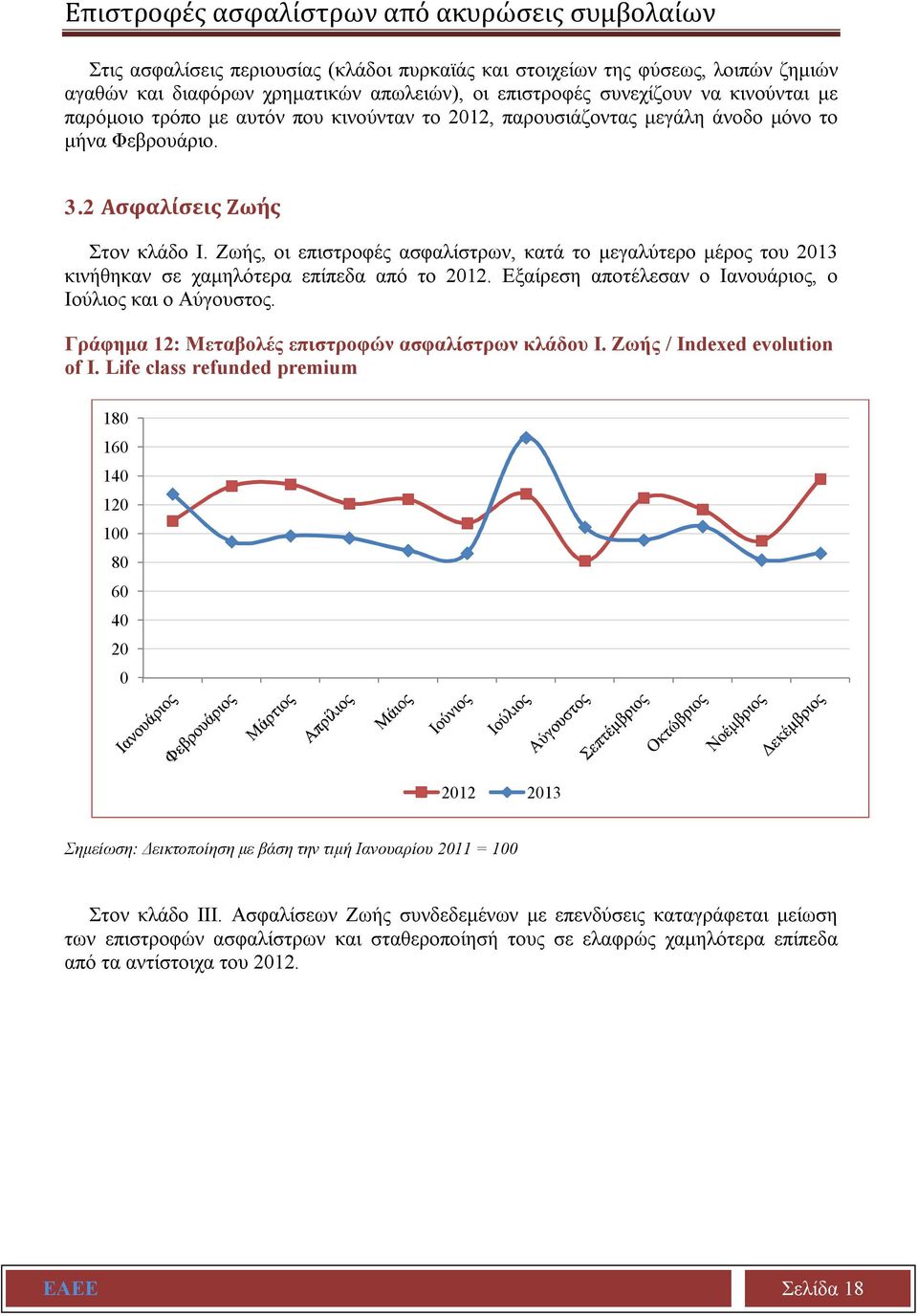 Ζωής, οι επιστροφές ασφαλίστρων, κατά το μεγαλύτερο μέρος του 2013 κινήθηκαν σε χαμηλότερα επίπεδα από το 2012. Εξαίρεση αποτέλεσαν ο Ιανουάριος, ο Ιούλιος και ο Αύγουστος.