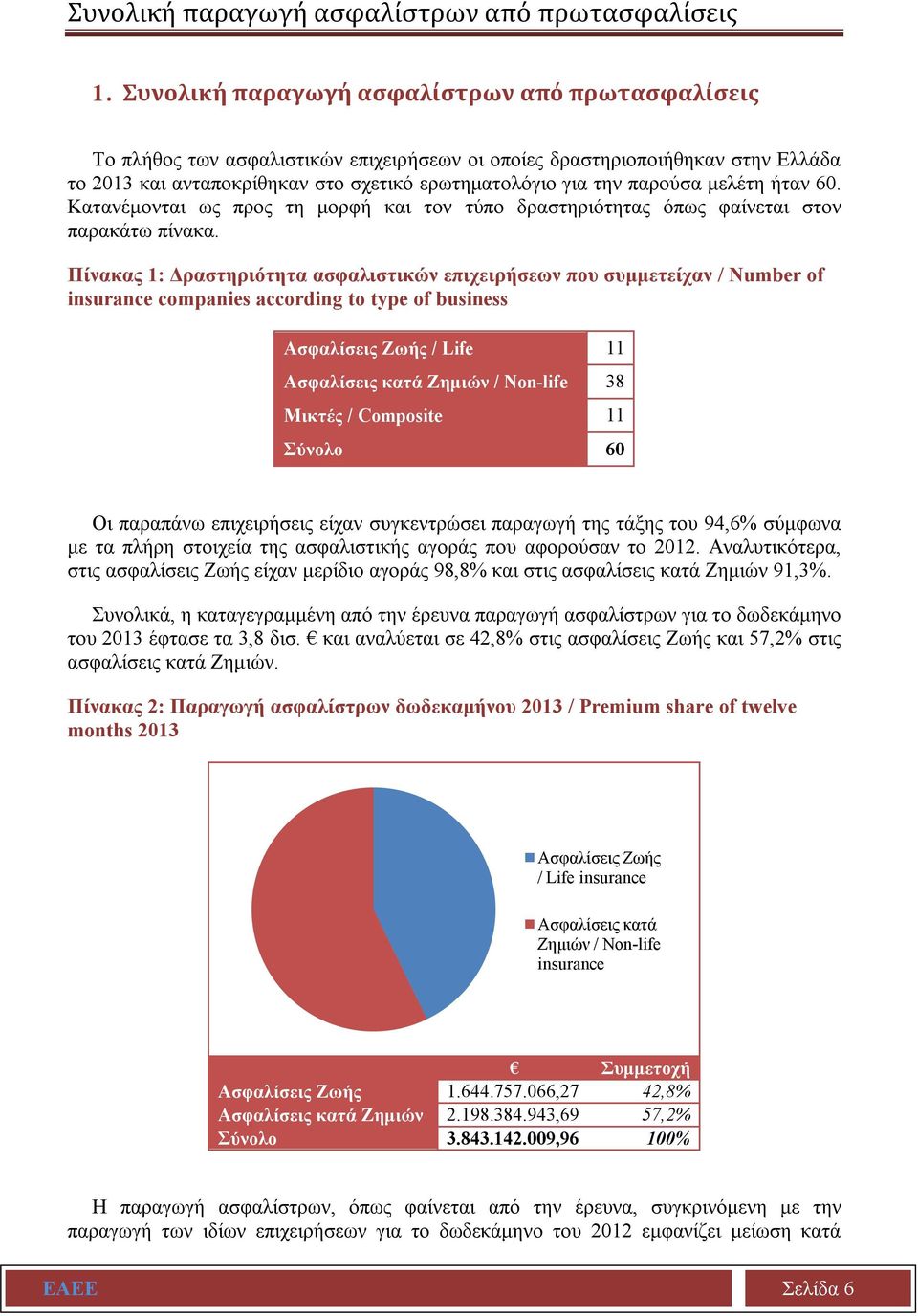 μελέτη ήταν 60. Κατανέμονται ως προς τη μορφή και τον τύπο δραστηριότητας όπως φαίνεται στον παρακάτω πίνακα.