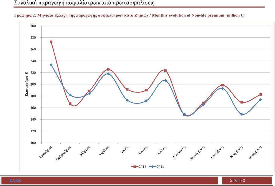 Monthly evolution of Non-life premium (million ) 300 280 260