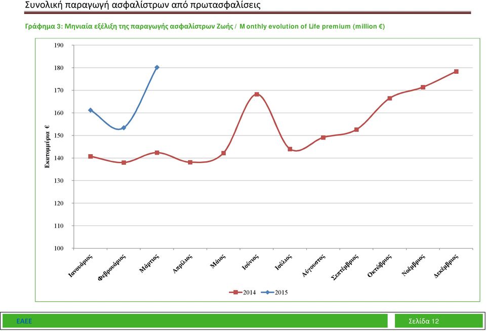Monthly evolution of Life premium (million ) 190 180 170