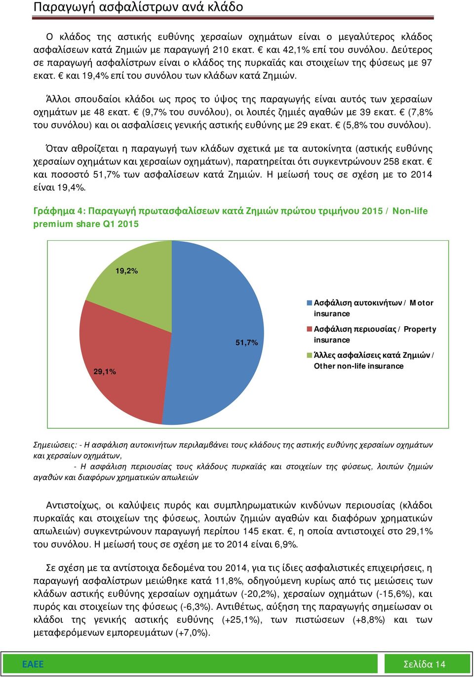 Άλλοι σπουδαίοι κλάδοι ως προς το ύψος της παραγωγής είναι αυτός των χερσαίων οχημάτων με 48 εκατ. (9,7% του συνόλου), οι λοιπές ζημιές αγαθών με 39 εκατ.