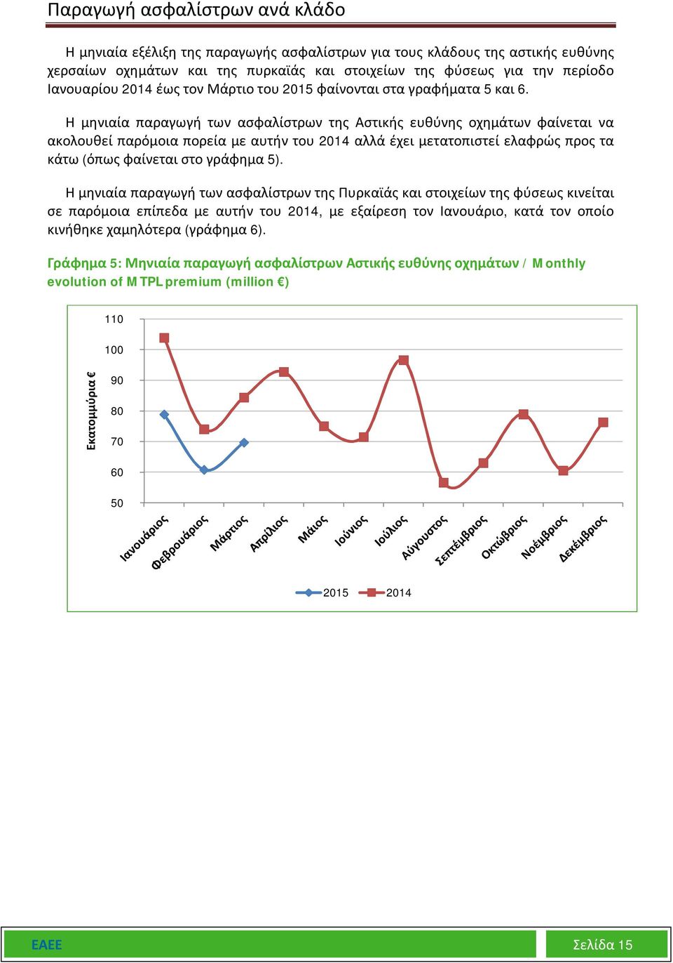 Η μηνιαία παραγωγή των ασφαλίστρων της Αστικής ευθύνης οχημάτων φαίνεται να ακολουθεί παρόμοια πορεία με αυτήν του 2014 αλλά έχει μετατοπιστεί ελαφρώς προς τα κάτω (όπως φαίνεται στο γράφημα 5).