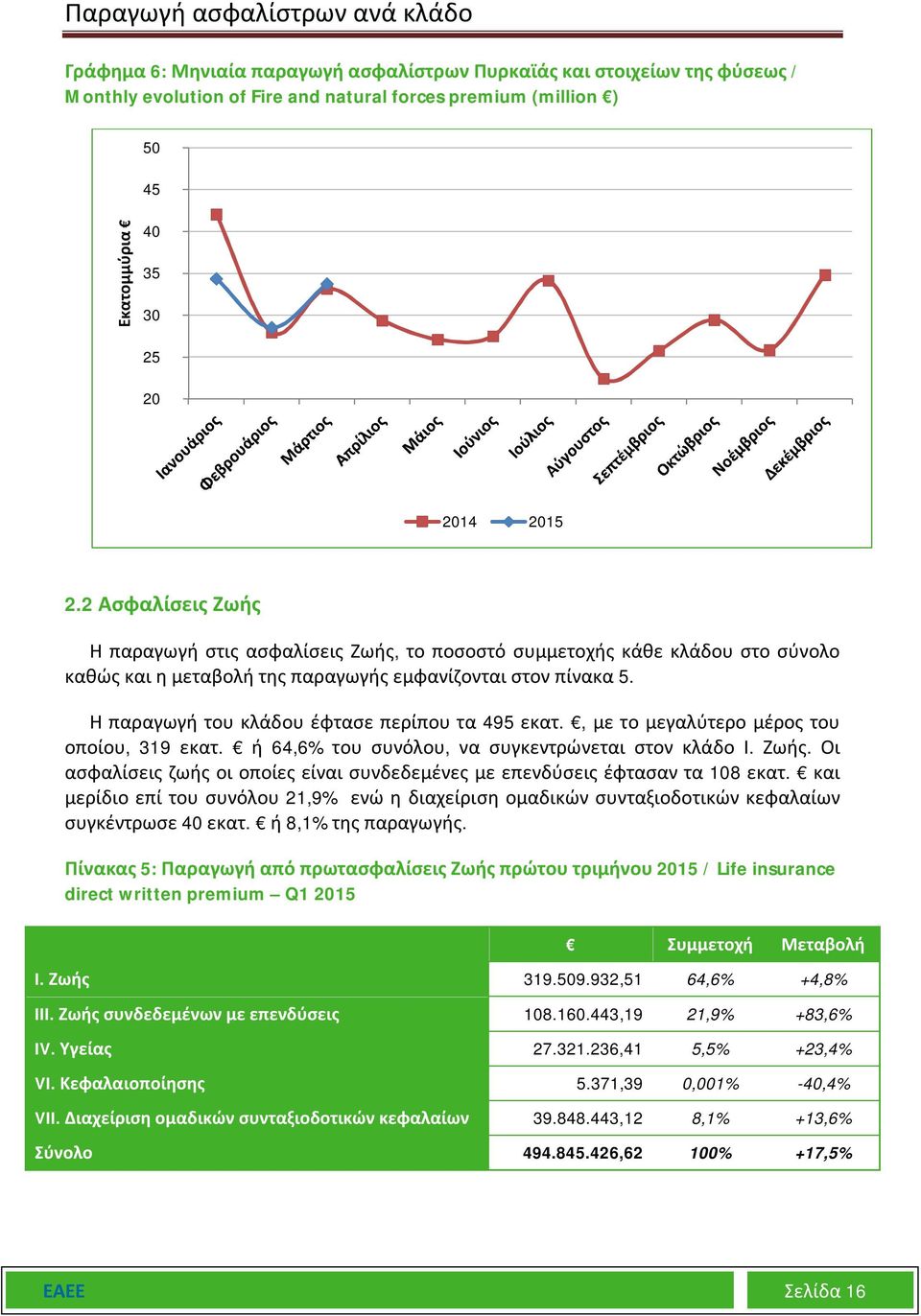 Η παραγωγή του κλάδου έφτασε περίπου τα 495 εκατ., με το μεγαλύτερο μέρος του οποίου, 319 εκατ. ή 64,6% του συνόλου, να συγκεντρώνεται στον κλάδο Ι. Ζωής.